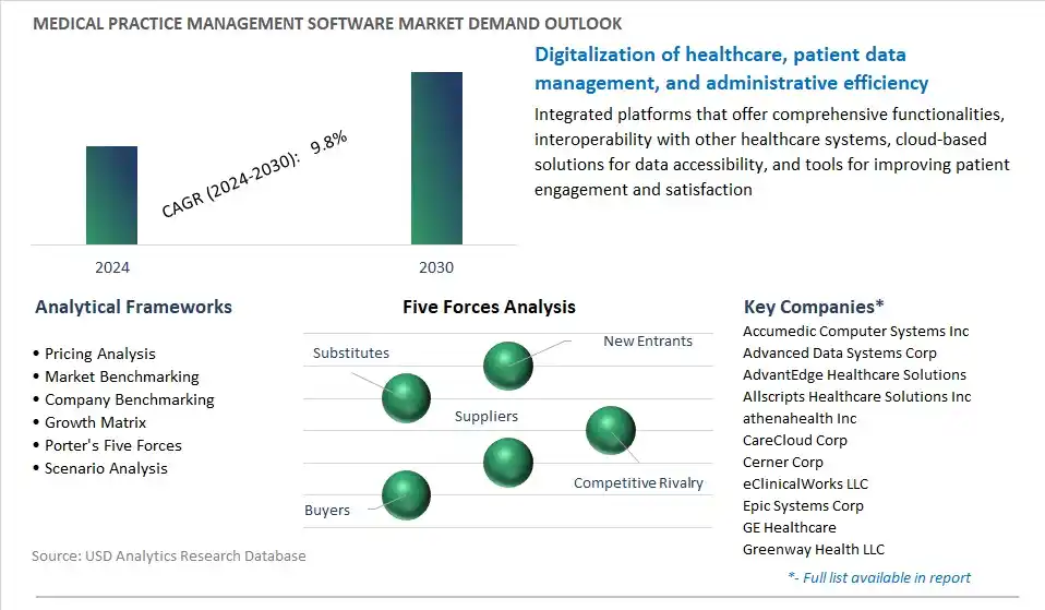 Medical Practice Management Software Industry- Market Size, Share, Trends, Growth Outlook